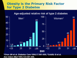 diabetes-obesity-risk